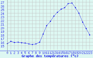 Courbe de tempratures pour Biache-Saint-Vaast (62)