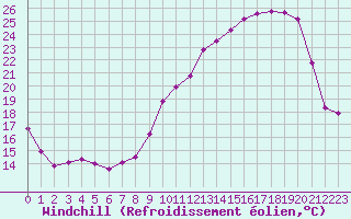 Courbe du refroidissement olien pour Treize-Vents (85)