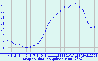 Courbe de tempratures pour Fains-Veel (55)