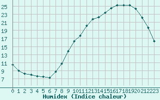 Courbe de l'humidex pour Saint-Brevin (44)