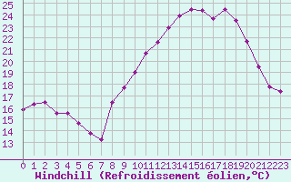 Courbe du refroidissement olien pour Perpignan (66)
