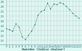 Courbe de l'humidex pour Saint-Mdard-d'Aunis (17)