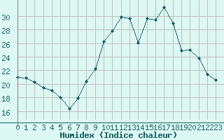 Courbe de l'humidex pour Villarzel (Sw)