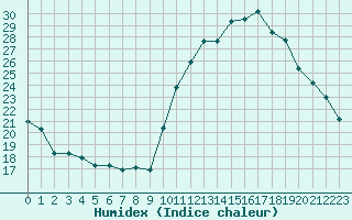 Courbe de l'humidex pour Le Puy - Loudes (43)