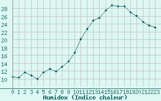 Courbe de l'humidex pour Villarzel (Sw)