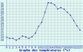 Courbe de tempratures pour Pertuis - Grand Cros (84)