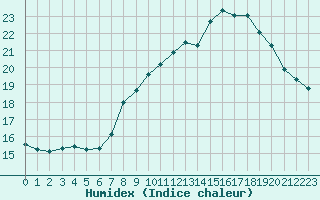 Courbe de l'humidex pour Ile Rousse (2B)