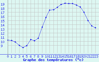 Courbe de tempratures pour Ploudalmezeau (29)