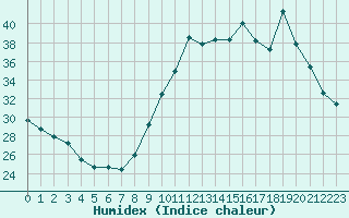 Courbe de l'humidex pour Bordeaux (33)