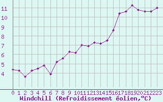 Courbe du refroidissement olien pour Tauxigny (37)