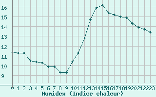 Courbe de l'humidex pour La Roche-sur-Yon (85)