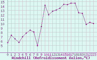 Courbe du refroidissement olien pour Leucate (11)