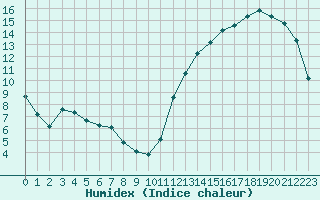 Courbe de l'humidex pour Cernay (86)