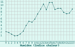 Courbe de l'humidex pour Guidel (56)