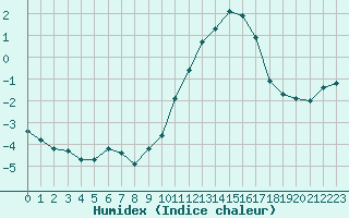 Courbe de l'humidex pour Corny-sur-Moselle (57)