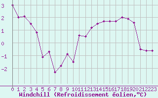 Courbe du refroidissement olien pour Champagne-sur-Seine (77)