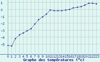 Courbe de tempratures pour Saint-Philbert-sur-Risle (27)