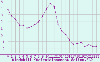 Courbe du refroidissement olien pour Saint-Philbert-sur-Risle (27)