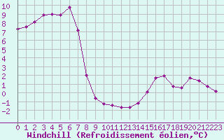 Courbe du refroidissement olien pour Saint-Sorlin-en-Valloire (26)