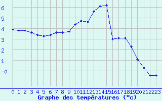 Courbe de tempratures pour Remich (Lu)