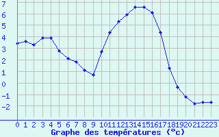 Courbe de tempratures pour Caix (80)