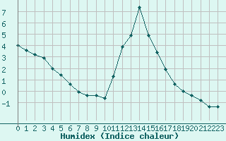 Courbe de l'humidex pour Bourg-Saint-Maurice (73)