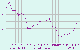 Courbe du refroidissement olien pour Albert-Bray (80)