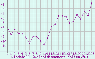 Courbe du refroidissement olien pour Grenoble/agglo Le Versoud (38)