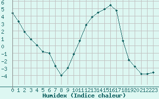 Courbe de l'humidex pour Angers-Marc (49)