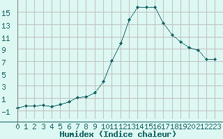 Courbe de l'humidex pour Lignerolles (03)