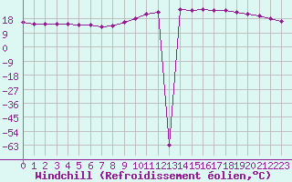 Courbe du refroidissement olien pour Brest (29)