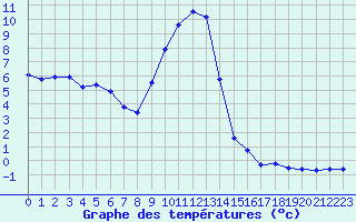 Courbe de tempratures pour Pinsot (38)