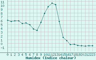 Courbe de l'humidex pour Pinsot (38)