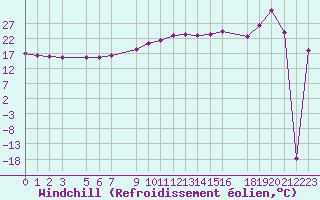 Courbe du refroidissement olien pour Saint-Martin-du-Bec (76)