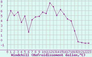 Courbe du refroidissement olien pour Le Talut - Belle-Ile (56)