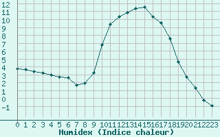 Courbe de l'humidex pour Tauxigny (37)