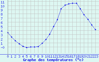 Courbe de tempratures pour Lignerolles (03)