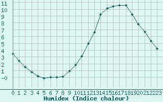 Courbe de l'humidex pour Lignerolles (03)