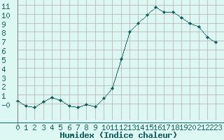 Courbe de l'humidex pour Alenon (61)