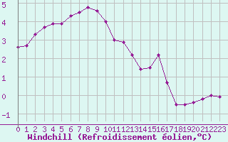 Courbe du refroidissement olien pour Chlons-en-Champagne (51)
