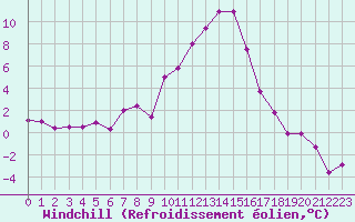 Courbe du refroidissement olien pour Colmar (68)