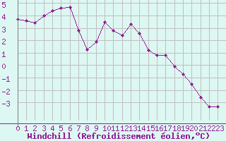 Courbe du refroidissement olien pour Fameck (57)