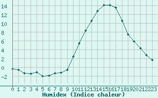 Courbe de l'humidex pour Eygliers (05)