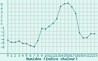 Courbe de l'humidex pour Romorantin (41)