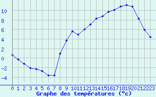 Courbe de tempratures pour Liefrange (Lu)