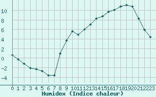 Courbe de l'humidex pour Liefrange (Lu)