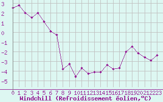 Courbe du refroidissement olien pour Anglars St-Flix(12)
