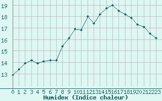 Courbe de l'humidex pour Cognac (16)