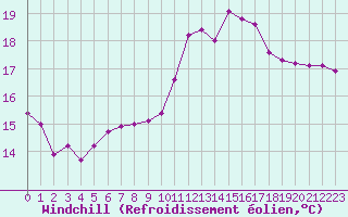 Courbe du refroidissement olien pour Biarritz (64)
