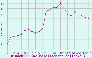 Courbe du refroidissement olien pour Saint-Dizier (52)
